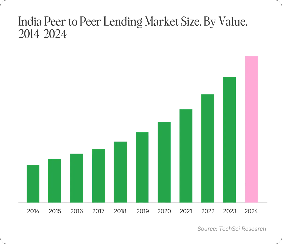 India peer-to-peer lending market forecast chart