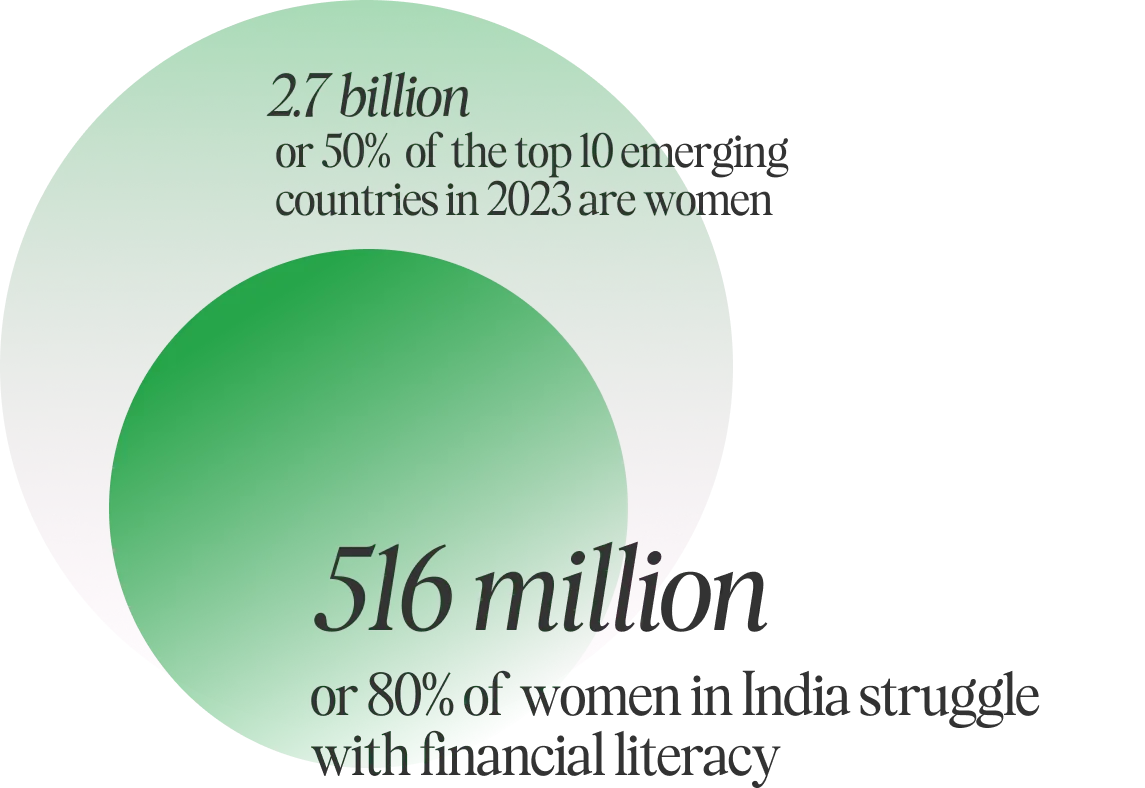 Statistics about women and financial literacy in emerging countries and India